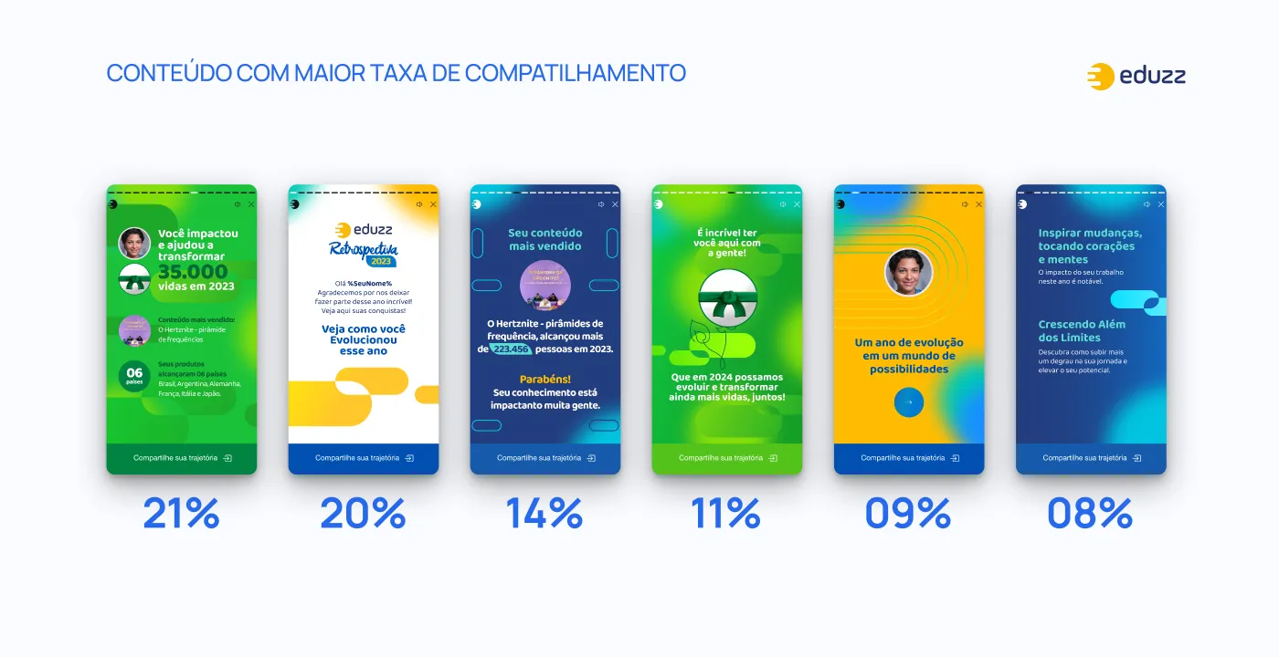 Six screens from the previous recap with their share rates: 21%, 20%, 14%, 11%, 9%, and 8%